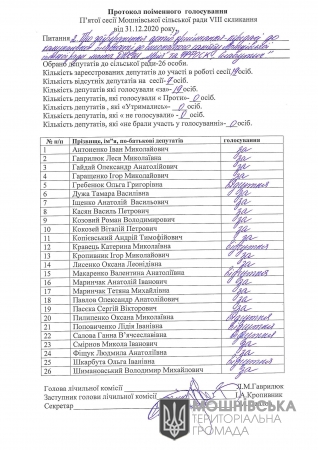 Протоколи поіменного голосування 5 сесії Мошнівської сільської ради VIІI скликання від 31.12.2020
