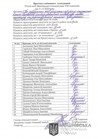Протоколи поіменного голосування 5 сесії Мошнівської сільської ради VIІI скликання від 31.12.2020