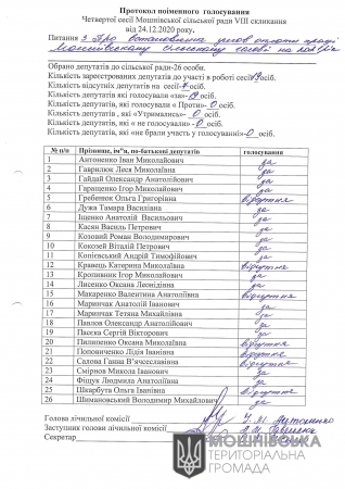 Протоколи поіменного голосування 4 сесії Мошнівської сільської ради VIII скликання від 24.12.2020