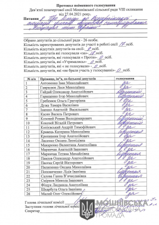 Протоколи поіменного голосування 9 (позачергової) сесії Мошнівської сільської ради VIII скликання від 27.04.2021