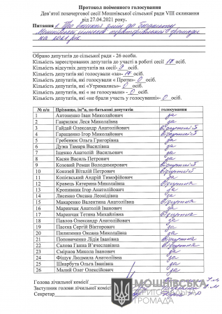 Протоколи поіменного голосування 9 (позачергової) сесії Мошнівської сільської ради VIII скликання від 27.04.2021