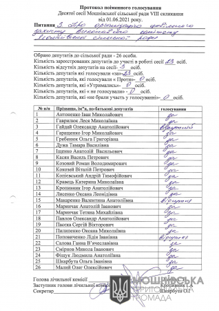 Протоколи поіменного голосування 10 сесії Мошнівської сільської ради VIII скликання від 1.06.2021