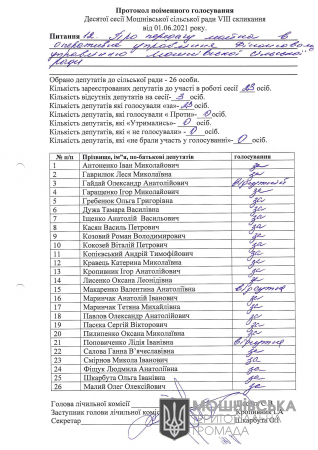 Протоколи поіменного голосування 10 сесії Мошнівської сільської ради VIII скликання від 1.06.2021