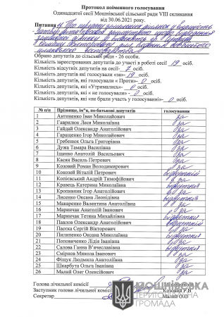 Протоколи поіменного голосування 11 сесії Мошнівської сільської ради VIII скликання від 30.06.2021 (частина 1)