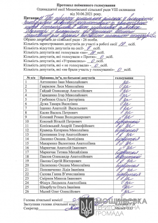 Протоколи поіменного голосування 11 сесії Мошнівської сільської ради VIII скликання від 30.06.2021 (частина 1)