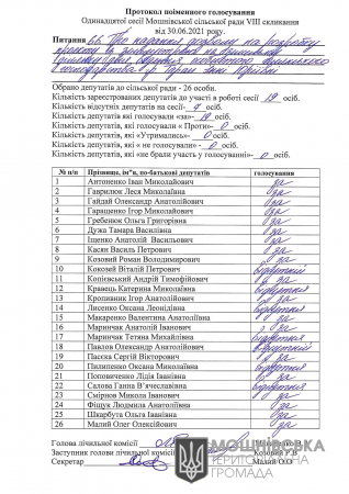 Протоколи поіменного голосування 11 сесії Мошнівської сільської ради VIII скликання від 30.06.2021 (частина 2)