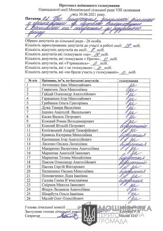Протоколи поіменного голосування 11 сесії Мошнівської сільської ради VIII скликання від 30.06.2021 (частина 3)