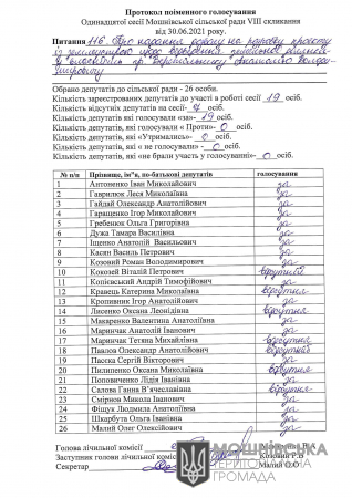Протоколи поіменного голосування 11 сесії Мошнівської сільської ради VIII скликання від 30.06.2021 (частина 3)