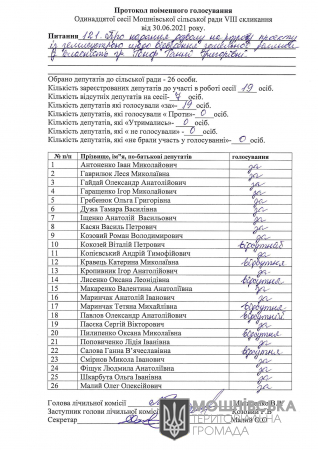 Протоколи поіменного голосування 11 сесії Мошнівської сільської ради VIII скликання від 30.06.2021 (частина 4)