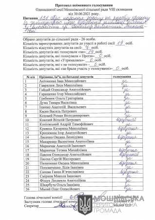 Протоколи поіменного голосування 11 сесії Мошнівської сільської ради VIII скликання від 30.06.2021 (частина 4)
