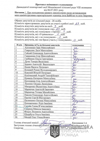 Протокол поіменного голосування 12 позачергової сесії Мошнівської сільської ради VIII скликання від 6.07.2021