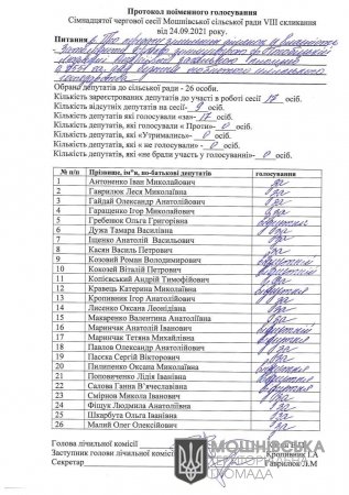 Протокол поіменного голосування 17 сесії Мошнівської сільської ради VIII скликання від 24.09.2021 (частина третя)
