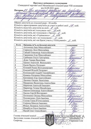 Протокол поіменного голосування 17 сесії Мошнівської сільської ради VIII скликання від 24.09.2021 (частина третя)