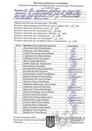 Протокол поіменного голосування 17 сесії Мошнівської сільської ради VIII скликання від 24.09.2021 (частина четверта)