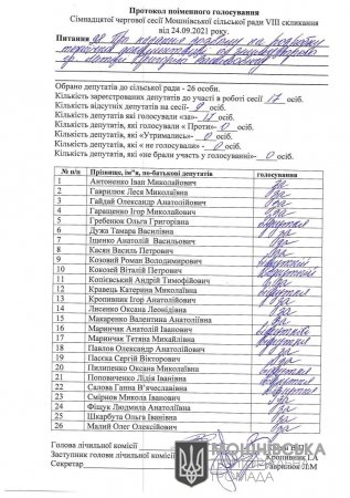 Протокол поіменного голосування 17 сесії Мошнівської сільської ради VIII скликання від 24.09.2021 (частина п'ята)