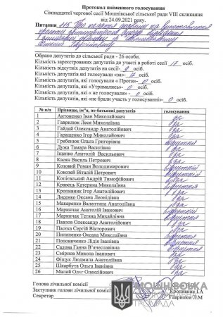Протокол поіменного голосування 17 сесії Мошнівської сільської ради VIII скликання від 24.09.2021 (частина шоста)