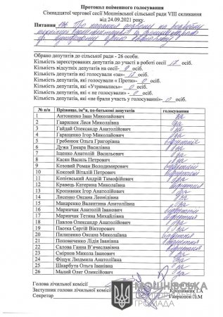 Протокол поіменного голосування 17 сесії Мошнівської сільської ради VIII скликання від 24.09.2021 (частина шоста)