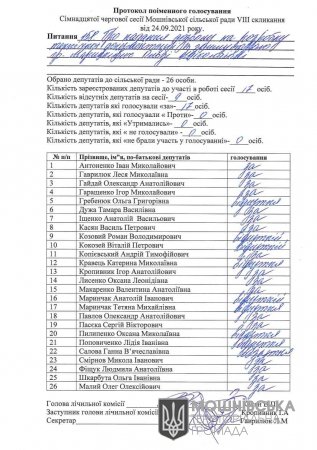 Протокол поіменного голосування 17 сесії Мошнівської сільської ради VIII скликання від 24.09.2021 (частина сьома)
