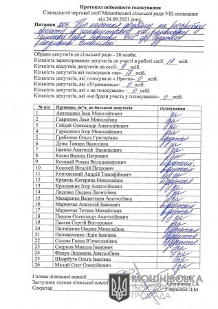 Протокол поіменного голосування 17 сесії Мошнівської сільської ради VIII скликання від 24.09.2021 (частина восьма)