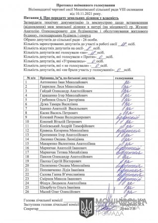 Протоколи поіменного голосування 18 сесії Мошнівської сільської ради VIII скликання від 10.11.2021 (частина перша)