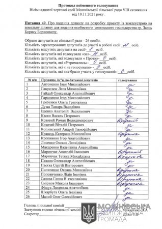 Протоколи поіменного голосування 18 сесії Мошнівської сільської ради VIII скликання від 10.11.2021 (частина третя)