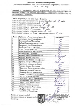 Протоколи поіменного голосування 18 сесії Мошнівської сільської ради VIII скликання від 10.11.2021 (частина четверта)