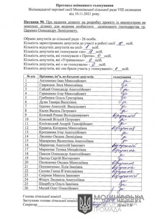 Протоколи поіменного голосування 18 сесії Мошнівської сільської ради VIII скликання від 10.11.2021 (частина четверта)