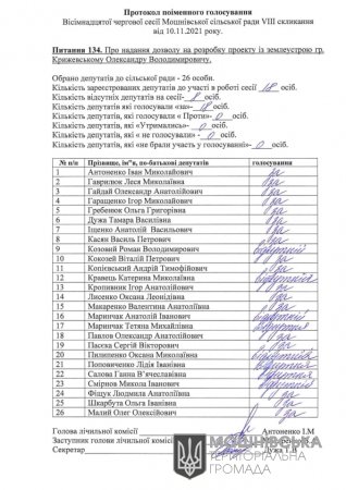 Протоколи поіменного голосування 18 сесії Мошнівської сільської ради VIII скликання від 10.11.2021 (частина п'ята)
