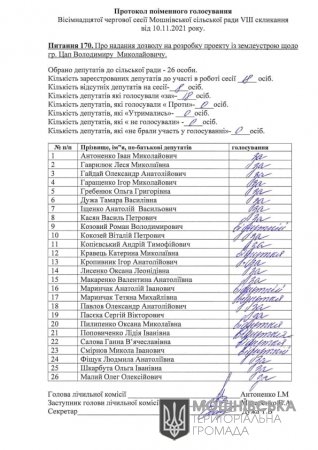 Протоколи поіменного голосування 18 сесії Мошнівської сільської ради VIII скликання від 10.11.2021 (частина шоста)