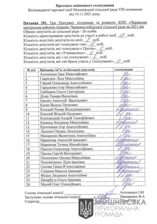Протоколи поіменного голосування 18 сесії Мошнівської сільської ради VIII скликання від 10.11.2021 (частина шоста)