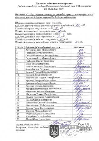 Протоколи поіменного голосування 19 сесії Мошнівської сільської ради VIII скликання від 06.12.2021