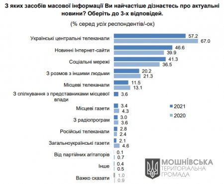 Телебачення втрачає позиції: Українці назвали головні джерела новин