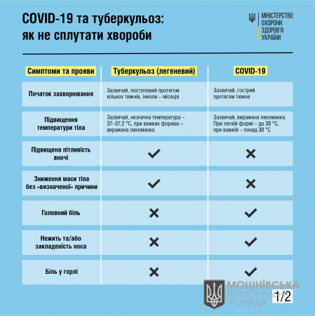 COVID-19 та туберкульоз: Як не сплутати хвороби (інфографіка)