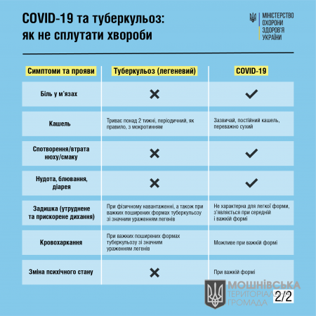 COVID-19 та туберкульоз: Як не сплутати хвороби (інфографіка)
