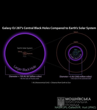 Телескоп NASA показав «орбітальний танець» гігантської чорної діри