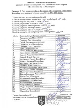 Протокол поіменного голосування 24 сесії Мошнівської сільської ради VIII скликання від 15.02.2022