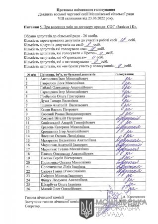 Протокол поіменного голосування 28 сесії Мошнівської сільської ради VIII скликання від 23.06.2022