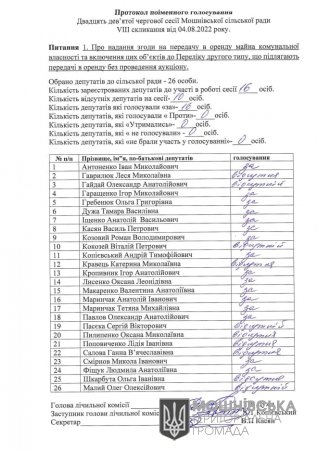 Протокол поіменного голосування 29 сесії Мошнівської сільської ради VIII скликання від 04.08.2022