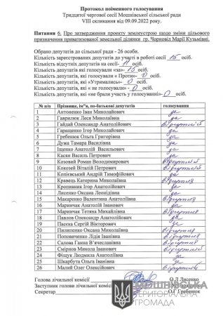 Протокол поіменного голосування 30 сесії Мошнівської сільської ради VIII скликання від 09.09.2022