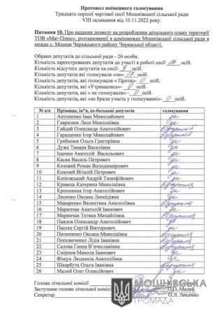 Протокол поіменного голосування 31 сесії Мошнівської сільської ради VIII скликання від 10.11.2022