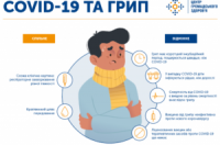 Епідситуація на Черкащині щодо COVID-19, грипу та ГРВІ
