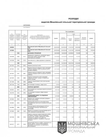 Про бюджет Мошнівської сільської територіальної громади на 2023 рік