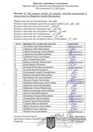 Протокол поіменного голосування 33 чергової сесії Мошнівської сільської ради VIII скликання від 23.12.2022