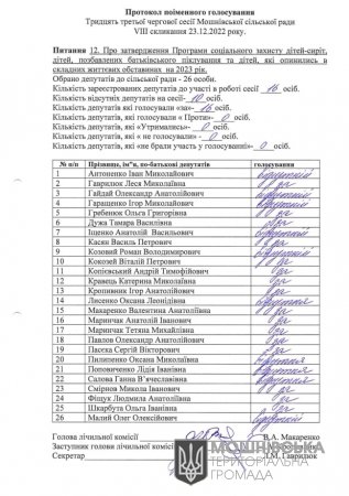 Протокол поіменного голосування 33 чергової сесії Мошнівської сільської ради VIII скликання від 23.12.2022