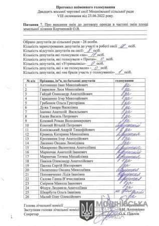 Протокол поіменного голосування 28 сесії Мошнівської сільської ради VIII скликання від 23.06.2022