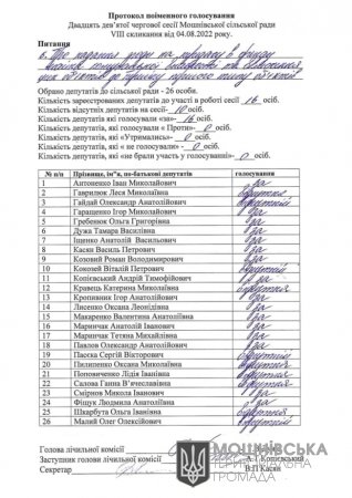 Протокол поіменного голосування 29 сесії Мошнівської сільської ради VIII скликання від 04.08.2022