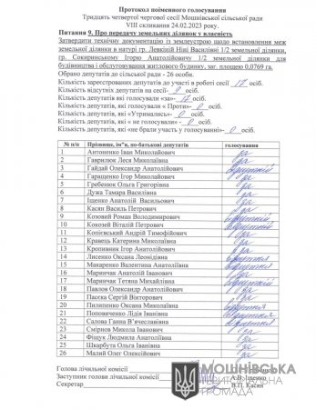 Протокол поіменного голосування 34 чергової сесії Мошнівської сільської ради VIII скликання від 24.02.2023