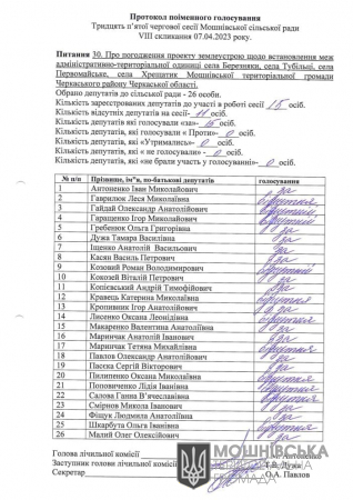 Протокол поіменного голосування 35 чергової сесії Мошнівської сільської ради VIII скликання від 07.04.2023