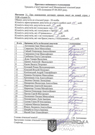 Протокол поіменного голосування 35 чергової сесії Мошнівської сільської ради VIII скликання від 07.04.2023